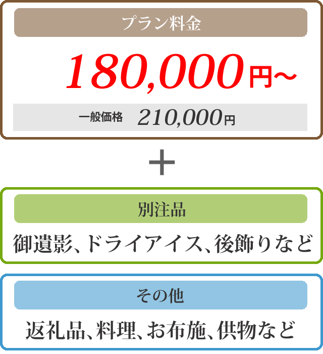 プラン料金180000円～通常価格21000円＋御遺影、ドライアイス、後飾りなど、その他、返礼品、料理、お布施、供物など