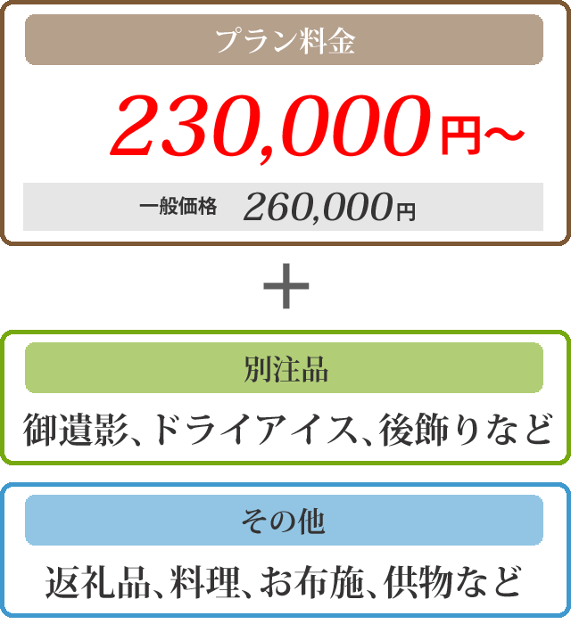 プラン料金230000円～通常価格260000円＋御遺影、ドライアイス、後飾りなど、その他、返礼品、料理、お布施、供物など